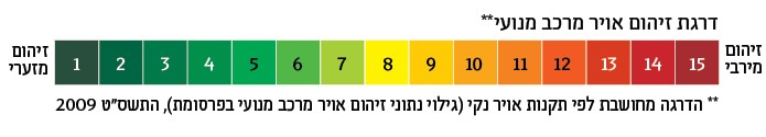 דרגות זיהום אוויר רכב מנועי ** זיהום מירבי 15 14 13 12 11 10 9 8 7 6 5 4 3 2 1 זיהום מזערי **הדרגה מחושבת לפי תקנות אויר נקי (גילוי נתוני זיהום אויר מרכב בפרסומת), התשס"ט 2009