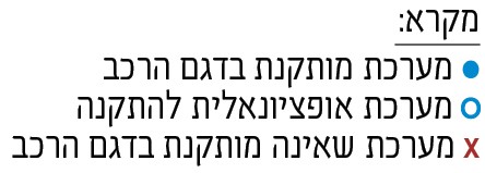 מקרא: עיגול מלא מערכת מותקנת בדגם הרכב עיגול ריק מערכת אופציונאלית להתקנה איקס מערכת שאינה מותקנת בדגם הרכב